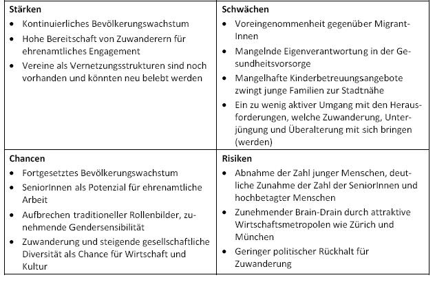 SWOT Bevölkerungsentwicklung