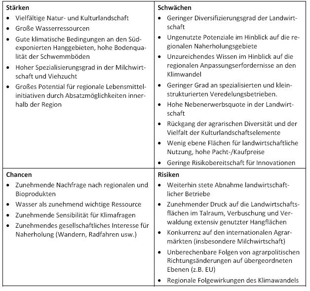 SWOT Landwirtschaft, Natur- u. Kulturlandschaft