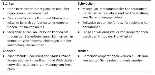 SWOT Politik u. Verwaltung, regionale Governance