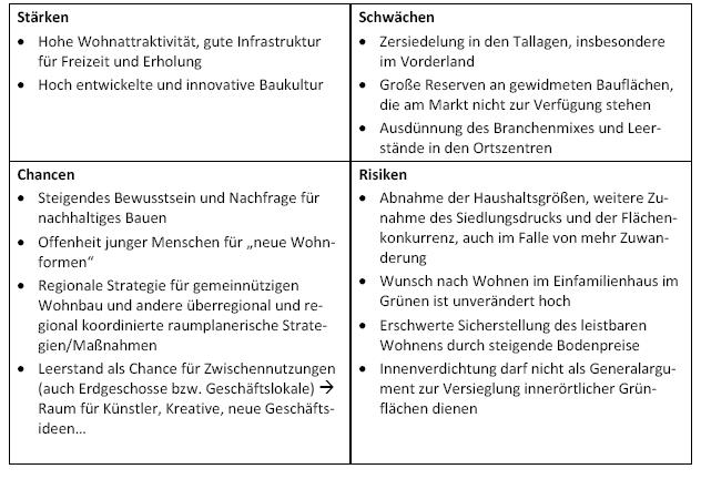 SWOT Siedlung und Wohnen