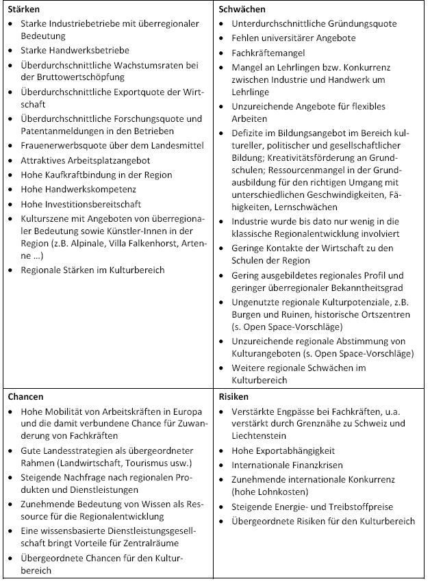 SWOT Wirtschaft-Arbeit-Bildung-Kultur