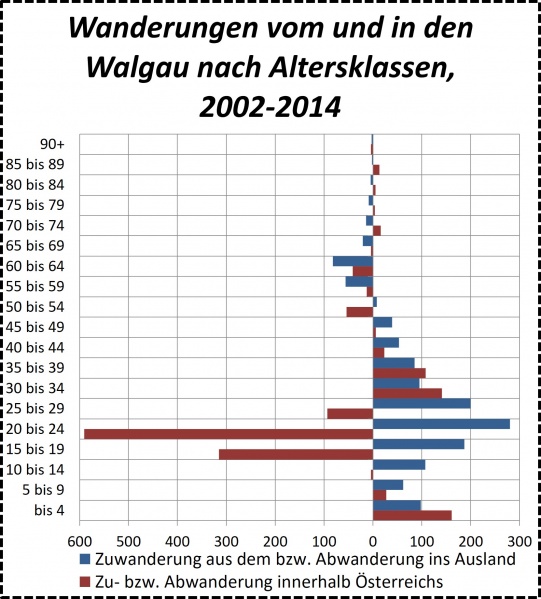 Datei:Altersklassen Wanderungsbilanz.jpg