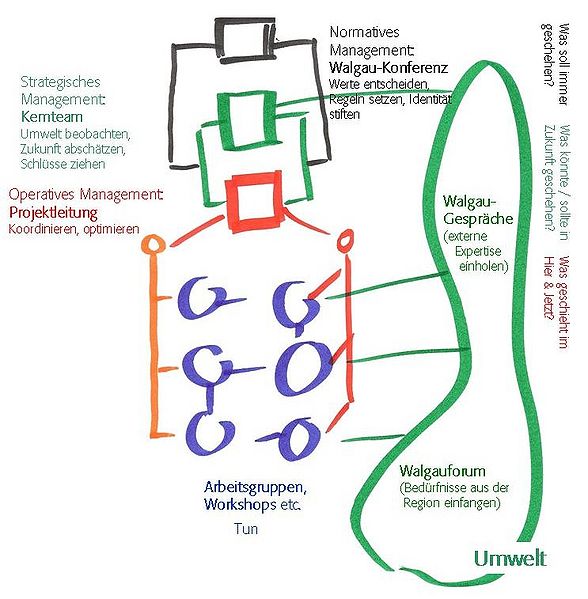 Datei:Organisation Walgau.jpg
