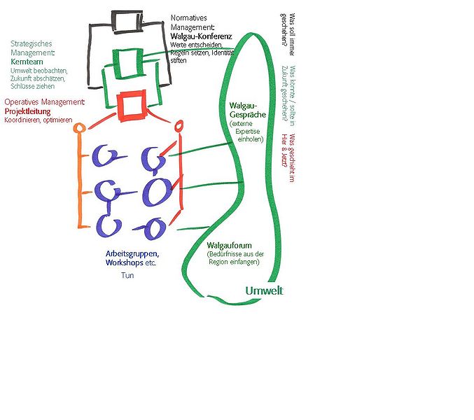 Datei:Organisationmodell Walgau.JPG