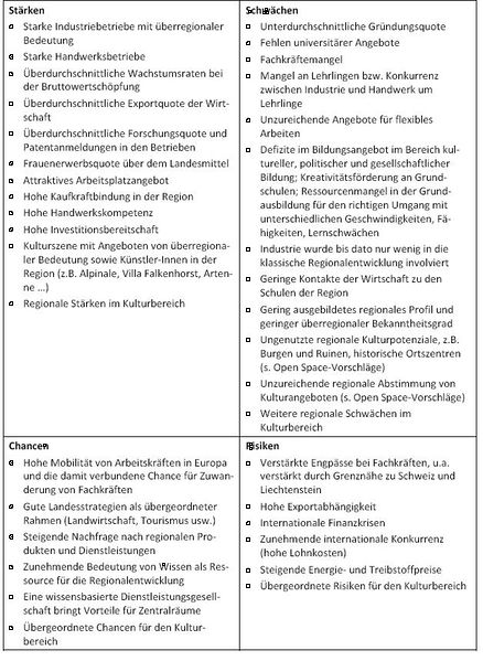 Datei:SWOT Wirtschaft-Arbeit-Bildung-Kultur.jpg
